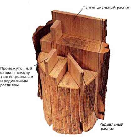 Распил бревна на доски.