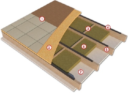 Система слоев междуэтажного перекрытия.