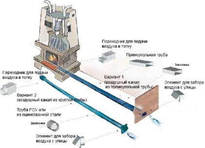 Схемы притока воздуха.