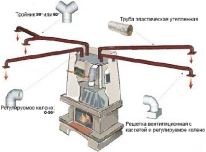 Система распределения горячего воздуха.