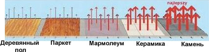 Сравнение покрытий для теплого пола.