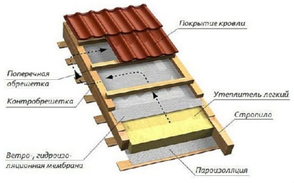 Крыша и кровля.