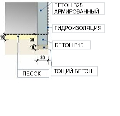 основание и стены.